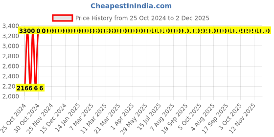 moglix.com Hi-Max 650W Yellow &a; Black Tool Kit, IC-068 hi-max Price History Graph from 25 Oct 2024 to 2 Dec 2025