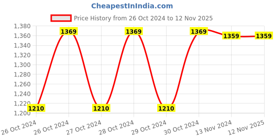 moglix.com Hi-Max Yellow 11000rpm Angle Grinder, IC-022, 850W hi-max Price History Graph from 26 Oct 2024 to 12 Nov 2025