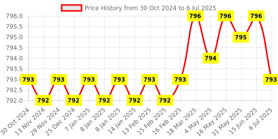 moglix.com Hi-Tech 10 Pcs 1ml Single Use Disposable Insulin Syringe Set with Micro Fine Needle hi-tech Price History Graph from 30 Oct 2024 to 6 Jul 2025