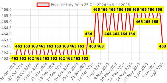 moglix.com Hi-Tech 100 Pcs 2ml Single Use Disposable Syringe Set hi-tech Price History Graph from 25 Oct 2024 to 9 Jul 2025