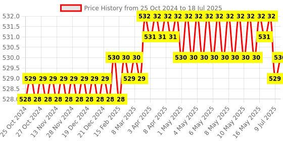 moglix.com Hi-Tech 100 Pcs 3ml Plastic Single Use Disposable Syringe Set hi-tech Price History Graph from 25 Oct 2024 to 9 Jul 2025