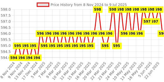 moglix.com Hi-Tech 100 Pcs 5ml Single Use Disposable Syringe Set hi-tech Price History Graph from 8 Nov 2024 to 9 Jul 2025