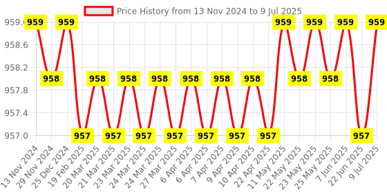 moglix.com Hi-Tech 25 Pcs 50ml Single Use Disposable Syringe Set hi-tech Price History Graph from 13 Nov 2024 to 9 Jul 2025
