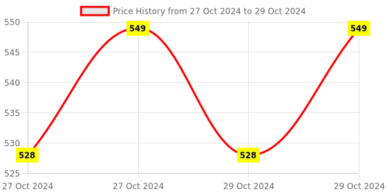 moglix.com Hi-Tech 50 Pcs 20ml Single Use Disposable Syringe Set hi-tech Price History Graph from 27 Oct 2024 to 29 Oct 2024