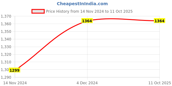 moglix.com Hicks 0.2ml/min White Compressor Nebulizer, NEB-210 hicks Price History Graph from 14 Nov 2024 to 10 Oct 2025