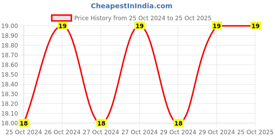 moglix.com Hicks 10x20cm Cotton Surgical Dressing Dressopad, CD-02 hicks Price History Graph from 25 Oct 2024 to 24 Oct 2025