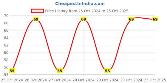 moglix.com Hicks 15cmx3m Cast Padding Soft Pad, SP-15 hicks Price History Graph from 25 Oct 2024 to 25 Oct 2025