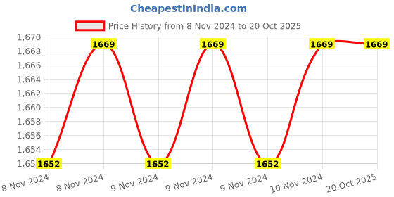 moglix.com Hicks 5-180kg Digital Weighing Scale, WS-101 hicks Price History Graph from 8 Nov 2024 to 19 Oct 2025