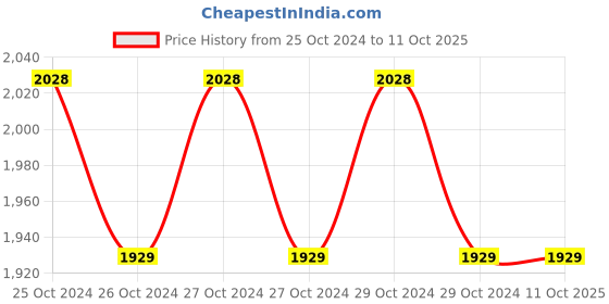 moglix.com Hicks Advance Piston Compressor Nebulizer, NEB-250 hicks Price History Graph from 25 Oct 2024 to 10 Oct 2025