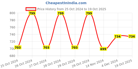moglix.com Hicks Aneroid Dial Type Blood Pressure Monitor, PG-01 hicks Price History Graph from 25 Oct 2024 to 18 Oct 2025