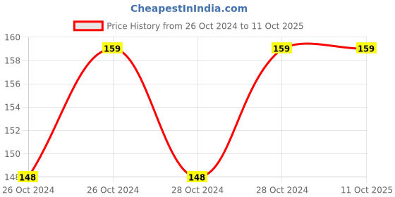moglix.com Hicks Auto Shutoff Waterproof Digital Thermometer, DT-402 hicks Price History Graph from 26 Oct 2024 to 11 Oct 2025