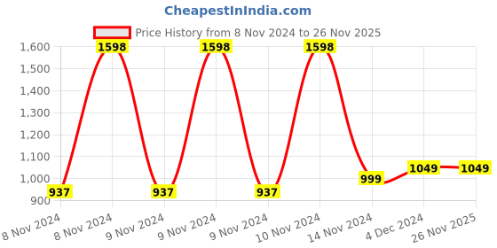 moglix.com Hicks Automatic Digital Electronic Blood Pressure Monitor with AC Adopter, N-850 hicks Price History Graph from 8 Nov 2024 to 26 Nov 2025