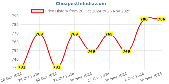 moglix.com Hicks Black Aneroid Sphygmomanometer Blood Pressure Monitor hicks Price History Graph from 28 Oct 2024 to 26 Nov 2025