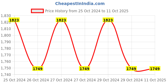 moglix.com Hicks Compressor Nebulizer, NEB-150 hicks Price History Graph from 25 Oct 2024 to 11 Oct 2025