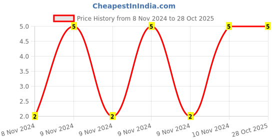 moglix.com Hicks Elastic Disposable Cap, DC-01 hicks Price History Graph from 8 Nov 2024 to 27 Oct 2025