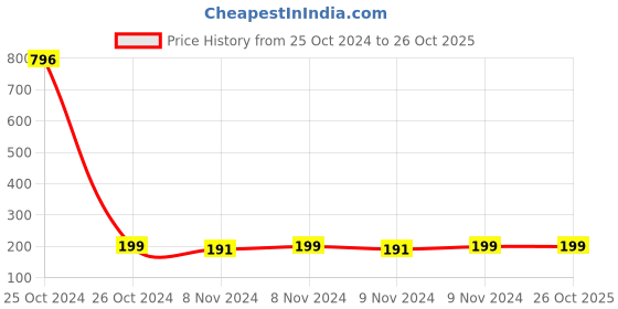moglix.com Hicks Hixaplast 10cm Elastic B.P Adhesive Bandage, HP-03 hicks Price History Graph from 25 Oct 2024 to 24 Oct 2025