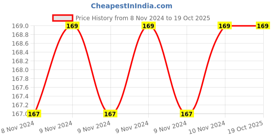 moglix.com Hicks Orthopedic Medium Support Knee Cap, OS-01 hicks Price History Graph from 8 Nov 2024 to 18 Oct 2025