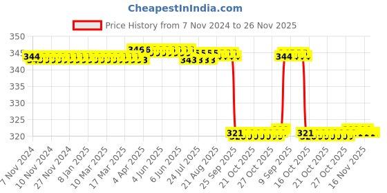 moglix.com Hicks Oval Digital Clinical Thermometer (Pack of 2) hicks Price History Graph from 7 Nov 2024 to 26 Nov 2025