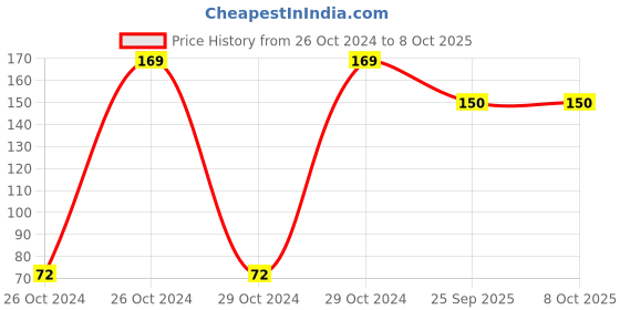 moglix.com Hicks Oval Enclosed Scale Thermometer with ISI Mark, O-01 hicks Price History Graph from 26 Oct 2024 to 8 Oct 2025
