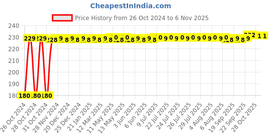 moglix.com Hicks Oval Mercury Thermometer hicks Price History Graph from 26 Oct 2024 to 5 Nov 2025
