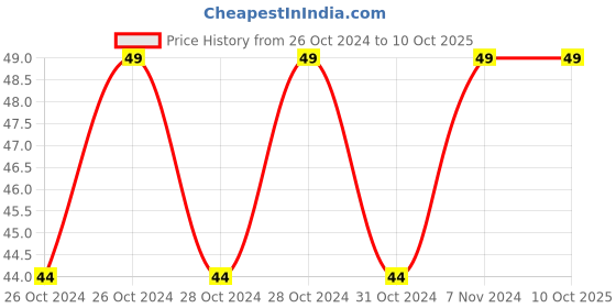 moglix.com Hicks Rectal Thermometer with ISI Mark, A-05 hicks Price History Graph from 26 Oct 2024 to 10 Oct 2025