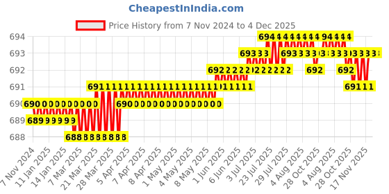 moglix.com Hicks Super Deluxe 2000ml Hot Water Bottle (Pack of 2) hicks Price History Graph from 7 Nov 2024 to 4 Dec 2025