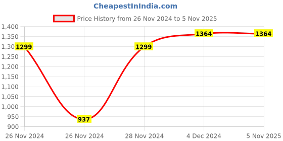 moglix.com Hicks White Digital BP Monitor with LCD Display, N-860A hicks Price History Graph from 26 Nov 2024 to 4 Nov 2025