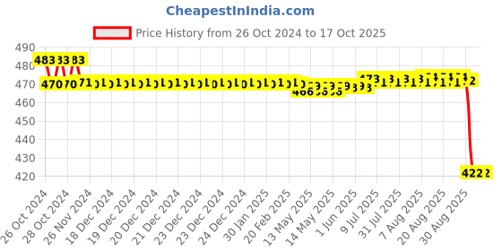 moglix.com Hifield-AG 100g Commander Emamectin Benzoate 5% SG Insecticide hifield-ag Price History Graph from 26 Oct 2024 to 15 Oct 2025