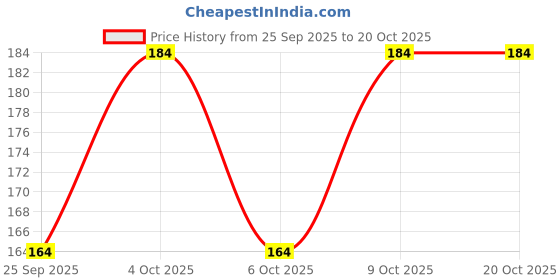moglix.com Hifield-AG 100g Cymoxanil 8% &a; Mancozeb 64% WP Cymoxa Plus hifield-ag Price History Graph from 25 Sep 2025 to 20 Oct 2025