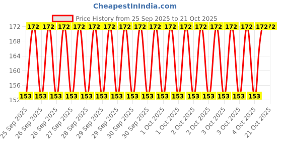 moglix.com Hifield-AG 100g Metalaxyl 35% WP Ridomet hifield-ag Price History Graph from 25 Sep 2025 to 20 Oct 2025