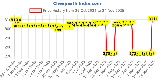 moglix.com Hifield-AG 100g Pyramid Acetamiprid 20% SP Insecticide hifield-ag Price History Graph from 26 Oct 2024 to 24 Nov 2025