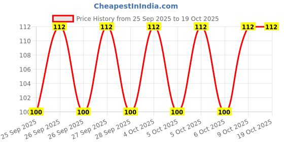 moglix.com Hifield-AG 100ml Ethephon 39% SL Ethefon hifield-ag Price History Graph from 25 Sep 2025 to 19 Oct 2025