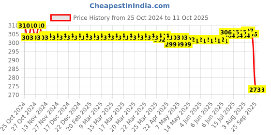 moglix.com Hifield-AG 100ml Teg Super Emamectin Benzoate 1.9% EC Insecticide hifield-ag Price History Graph from 25 Oct 2024 to 10 Oct 2025