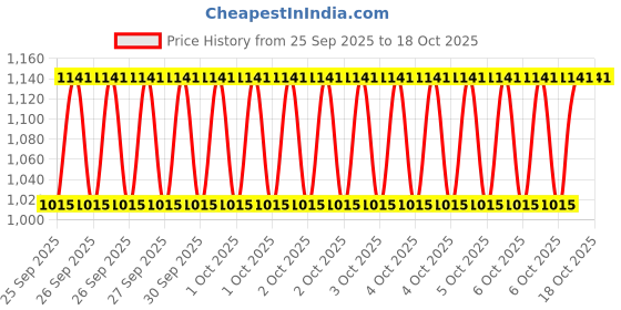 moglix.com Hifield-AG 1200g Cymoxanil 8% &a; Mancozeb 64% WP Cymoxa Plus hifield-ag Price History Graph from 25 Sep 2025 to 18 Oct 2025