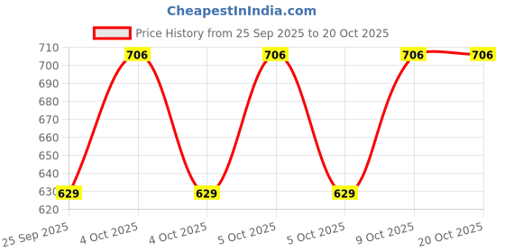 moglix.com Hifield-AG 1kg Carbendazim 50% WP Carbostin hifield-ag Price History Graph from 25 Sep 2025 to 19 Oct 2025