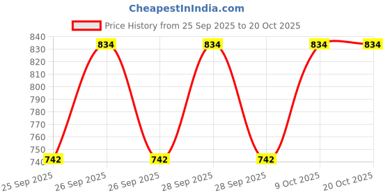 moglix.com Hifield-AG 1kg Carbendazim 50% WP Carbostin for Control Stem Rot, Tikka, Powdery Mildew, Leaf Spot &a; Scab hifield-ag Price History Graph from 25 Sep 2025 to 19 Oct 2025