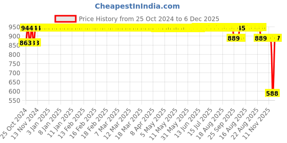 moglix.com Hifield-AG 1L Gibrax Phytozyme Gibberelic Acid 0.001% Growth Promoters hifield-ag Price History Graph from 25 Oct 2024 to 5 Dec 2025