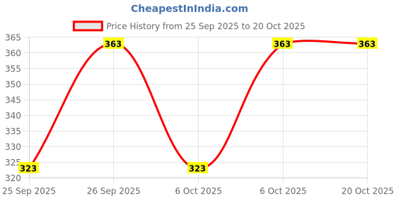 moglix.com Hifield-AG 250g Metalaxyl 35% WP Ridomet hifield-ag Price History Graph from 25 Sep 2025 to 20 Oct 2025