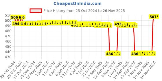 moglix.com Hifield-AG 250g Pyramid Acetamiprid 20% SP Insecticide hifield-ag Price History Graph from 25 Oct 2024 to 25 Nov 2025