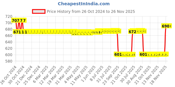 moglix.com Hifield-AG 250g Ridomet Metalaxyl 35% WS Systemic Fungicide hifield-ag Price History Graph from 26 Oct 2024 to 26 Nov 2025