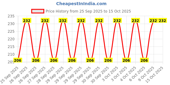 moglix.com Hifield-AG 250ml Chlorpyriphos 50% EC Darban 50 hifield-ag Price History Graph from 25 Sep 2025 to 14 Oct 2025