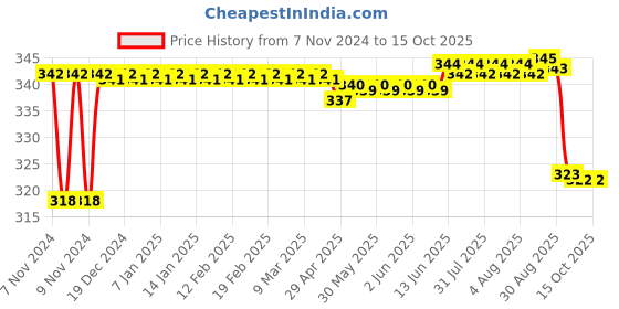 moglix.com Hifield-AG 250ml Gibrax Phytozyme Gibberelic Acid 0.001% Growth Promoters hifield-ag Price History Graph from 7 Nov 2024 to 15 Oct 2025