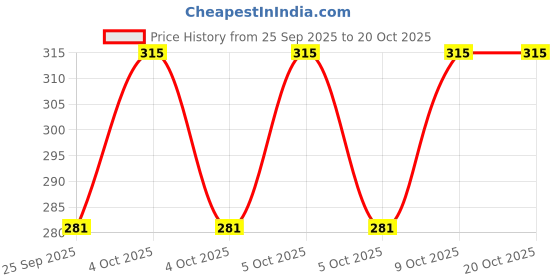 moglix.com Hifield-AG 250ml Imidacloprid 17.8% SL Imigro hifield-ag Price History Graph from 25 Sep 2025 to 20 Oct 2025