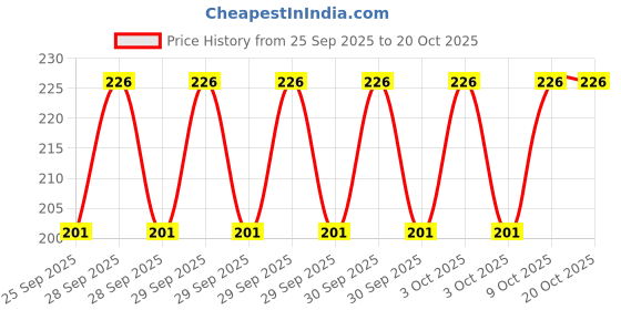 moglix.com Hifield-AG 250ml Profenofos 40% &a; Cypermethrin 4% EC Master Kill hifield-ag Price History Graph from 25 Sep 2025 to 18 Oct 2025