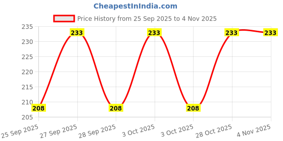 moglix.com Hifield-AG 250ml Profenofos 50% E.C Profeno hifield-ag Price History Graph from 25 Sep 2025 to 4 Nov 2025