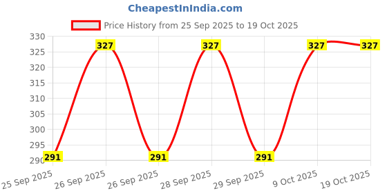 moglix.com Hifield-AG 300g Cymoxanil 8% &a; Mancozeb 64% WP Cymoxa Plus hifield-ag Price History Graph from 25 Sep 2025 to 19 Oct 2025