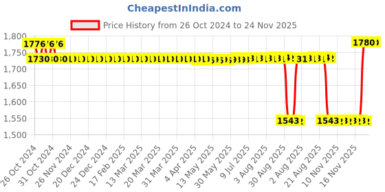 moglix.com Hifield-AG 500g Commander Emamectin Benzoate 5% SG Insecticide hifield-ag Price History Graph from 26 Oct 2024 to 24 Nov 2025