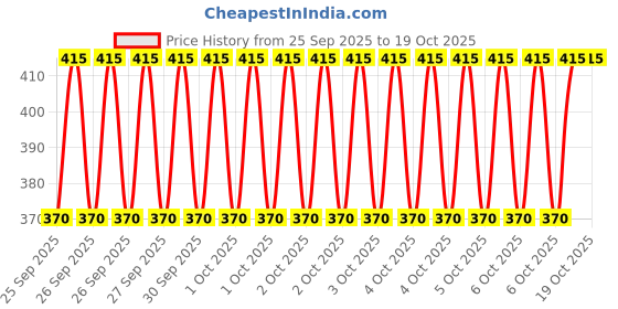 moglix.com Hifield-AG 500ml Chlorpyriphos 50% EC Darban 50 hifield-ag Price History Graph from 25 Sep 2025 to 18 Oct 2025