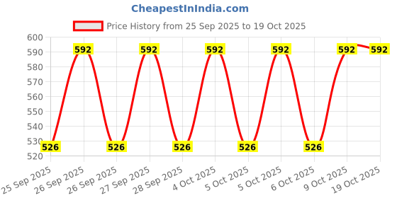 moglix.com Hifield-AG 500ml Imidacloprid 17.8% SL Imigro hifield-ag Price History Graph from 25 Sep 2025 to 19 Oct 2025
