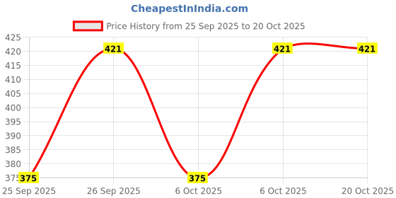 moglix.com Hifield-AG 500ml Profenofos 50% E.C Profeno hifield-ag Price History Graph from 25 Sep 2025 to 20 Oct 2025